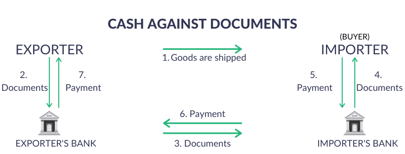 Export Payment Terms - 3a. Documentary Collection - Cash Against Documents